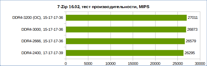 Обзор комплекта памяти HyperX Predator DDR4-3000 (HX430C15PB3K2/16)