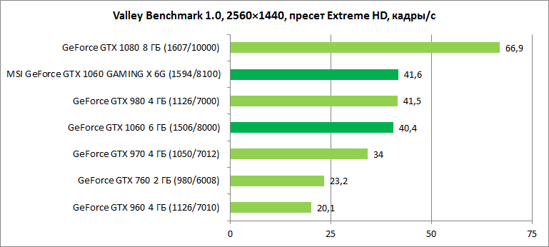 Обзор видеокарты MSI GeForce GTX 1060 GAMING X 6G