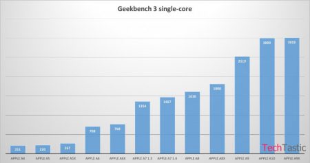 Согласно данным Geekbench, новая SoC Apple A10 проигрывает старой A9X по производительности процессорной части