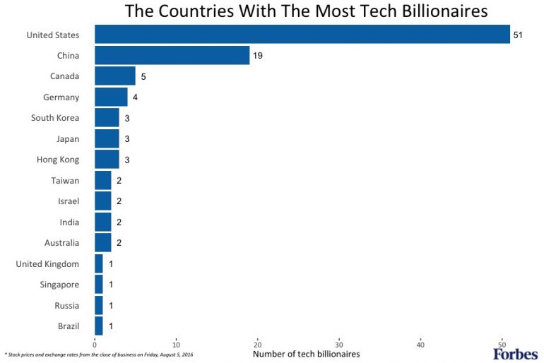 100 Richest In Tech Country