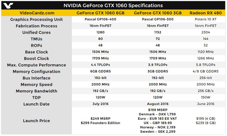 NVIDIA всё же вывела на рынок видеокарту GeForce GTX 1060 с 3 ГБ памяти и урезанным GPU, а партнёры представили собственные улучшенные решения