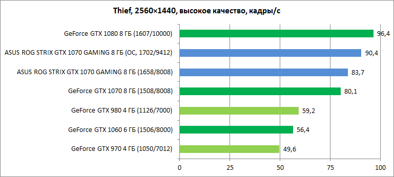 Обзор видеокарты ASUS ROG STRIX GTX 1070 GAMING