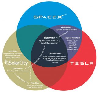 Tesla Motors объединяется с компанией по производству солнечных батарей SolarCity, выкупив её за $2,6 млрд