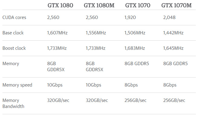 NVIDIA выпустила мобильные версии видеокарт серии GeForce GTX 10