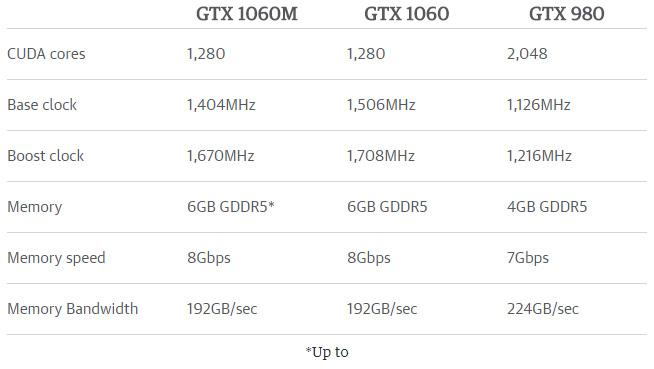 NVIDIA выпустила мобильные версии видеокарт серии GeForce GTX 10