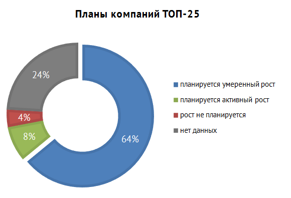 ТОП-25 крупнейших IT-компаний Украины по версии DOU.ua (июль 2016 года)