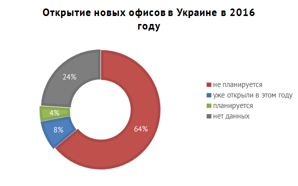 ТОП-25 крупнейших IT-компаний Украины по версии DOU.ua (июль 2016 года)