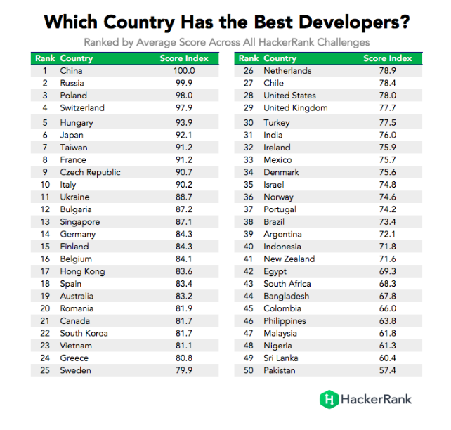 Украина попала на 11 место в рейтинге стран с лучшими программистами