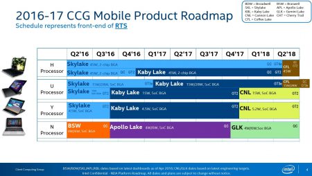 Планы Intel по выпуску мобильных процессоров вплоть до 2018 года