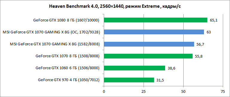Обзор видеокарты MSI GeForce GTX 1070 GAMING X 8G