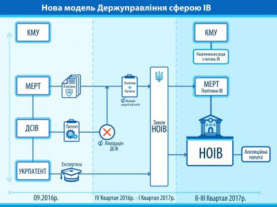 В Украине появится Национальный офис интеллектуальной собственности (НОИС), который объединит функции Укрпатента и соответствующей Госслужбы