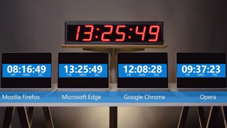 Microsoft снова демонстрирует, насколько ее браузер Edge превосходит по энергоэффективности Chrome, Opera и Firefox
