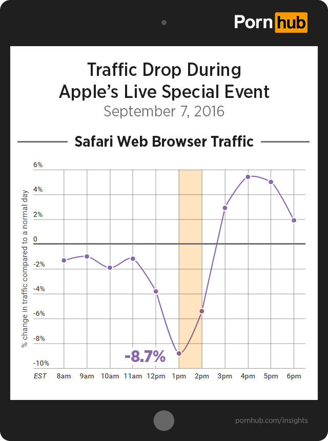 PornHub сообщил о 9,5% падении трафика с iOS-устройств во время презентации iPhone 7 [видео]