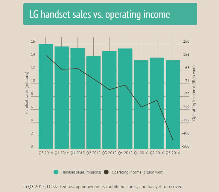 LG могла бы получать больше прибыли, если бы не выпускала смартфоны