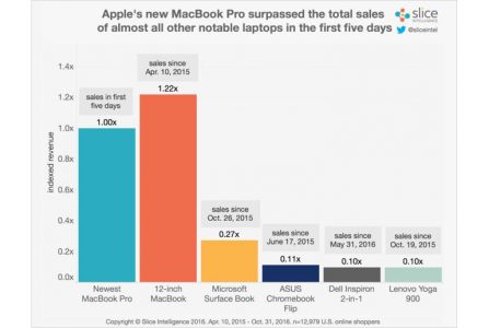Только за первые пять дней продаж новые Apple MacBook Pro принесли вчетверо больше дохода, чем Microsoft Surface Book за весь год