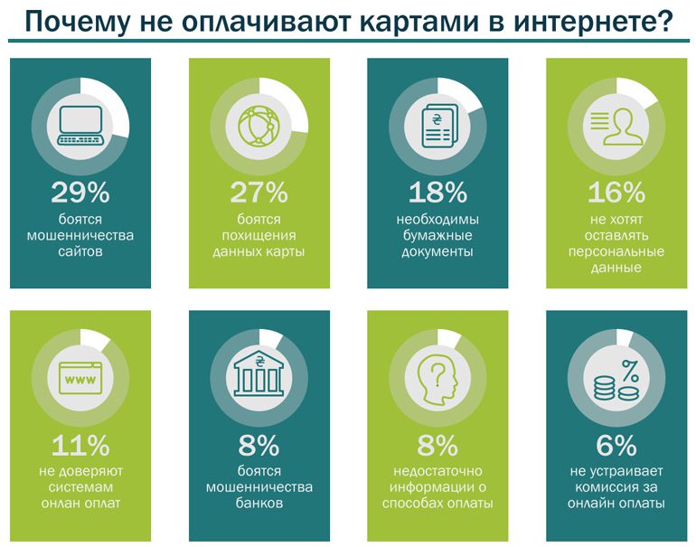 Инфографика: 74% украинской интернет-аудитории пользуются банковскими картами для онлайн-расчетов