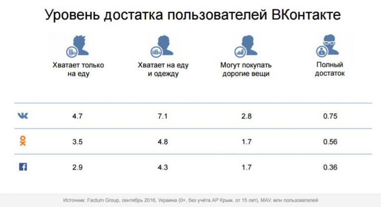 «ВКонтакте» рассказала о демографии, интересах и активности украинских пользователей соцсети