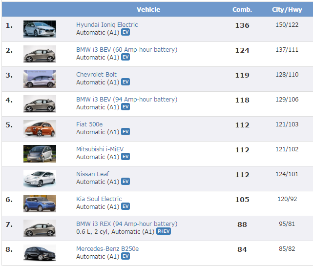 Hyundai Ioniq Electric назван самым экономичным среди доступных электромобилей