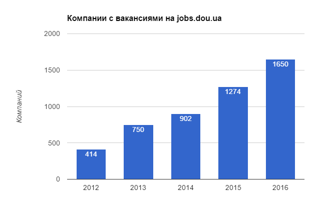 Исследование DOU: IT-отрасль Украины выросла до 100 тыс. человек, на одну вакансию "программиста" претендуют 10 выпускников разнообразных курсов и школ