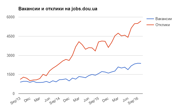 Исследование DOU: IT-отрасль Украины выросла до 100 тыс. человек, на одну вакансию "программиста" претендуют 10 выпускников разнообразных курсов и школ