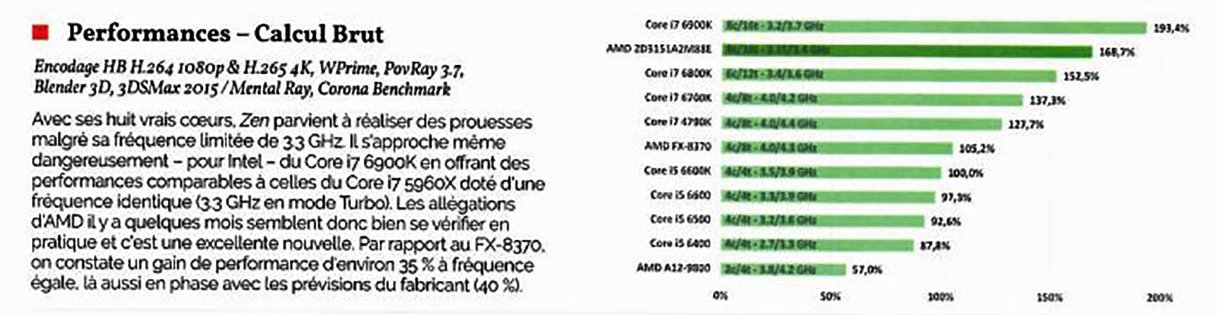 Первые результаты комплексного тестирования восьмиядерного процессора AMD Ryzen