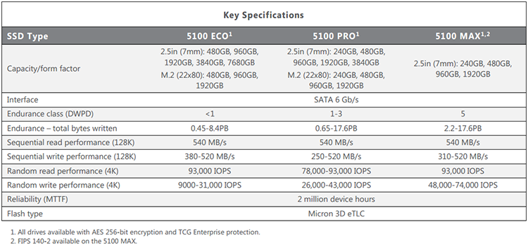 Micron анонсировала корпоративные SSD 5100 Series рекордной на данный момент ёмкости