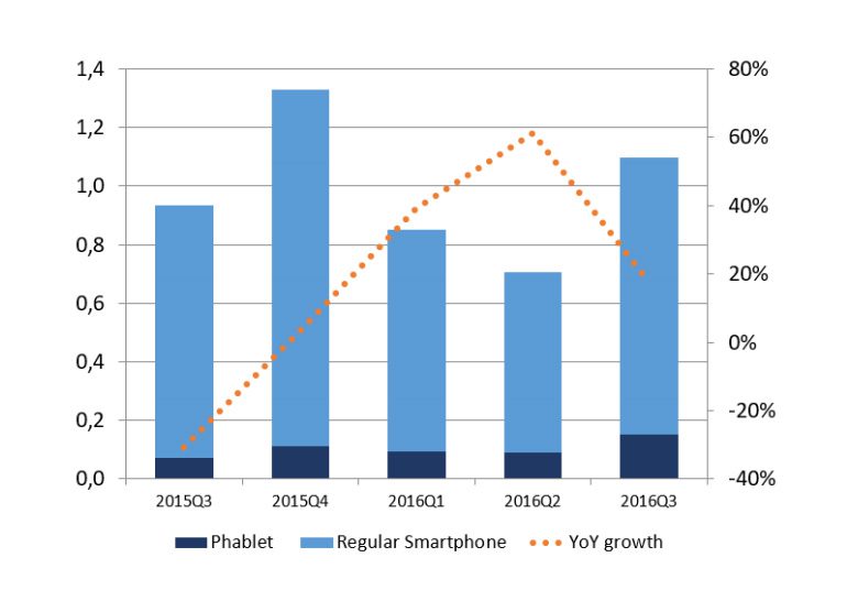 IDC: В 2016 рынок смартфонов Украины вернется к показателям 2014 года