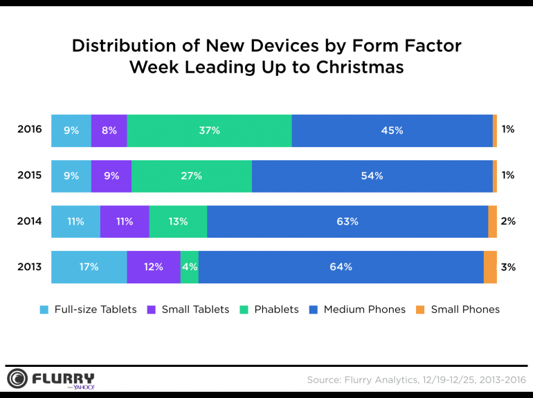 Мобильные устройства Apple чаще других выбирают в качестве подарка на зимние праздники, но их популярность снижается