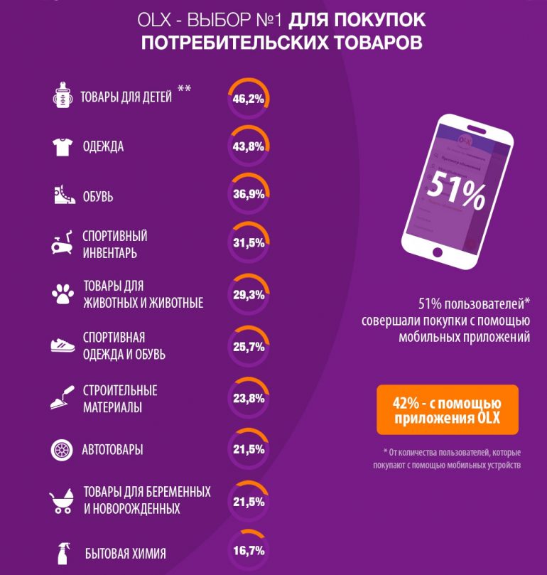 OLX: Украинцы все чаще предпочитают приобретать потребительские товары на сервисах онлайн-объявлений