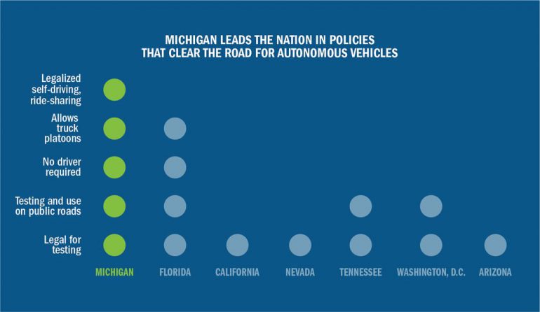 В Мичигане разрешили полноценную эксплуатацию самоуправляемых автомобилей