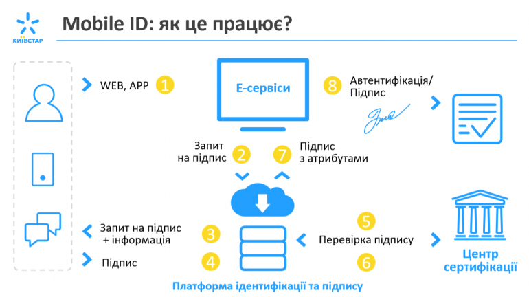 Кабмин поддержал внедрение сервиса цифровой подписи Mobile ID от «Киевстара», первые реальные решения на его основе появятся уже через год-полтора