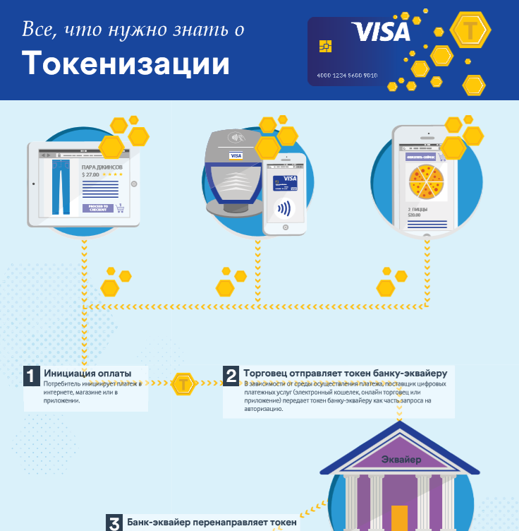 Visa и ПриватБанк запустили в Украине технологию Visa Token Service