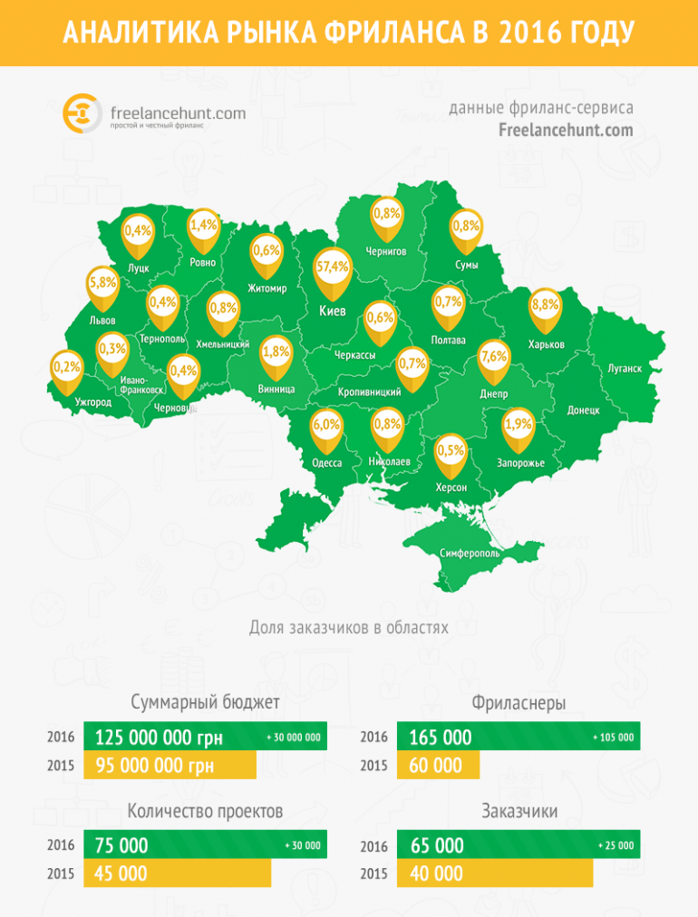 Украинский фриланс-сервис Freelancehunt подвел итоги 2016 года: самые популярные категории - программирование, дизайн и работа с текстами, 90% работ оплачивается на карты ПриватБанка [инфографика]