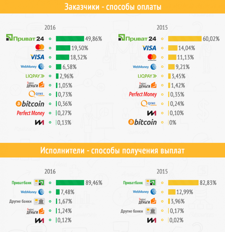 Украинский фриланс-сервис Freelancehunt подвел итоги 2016 года: самые популярные категории - программирование, дизайн и работа с текстами, 90% работ оплачивается на карты ПриватБанка [инфографика]
