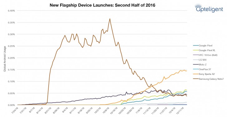 Даже после отзывной кампании смартфон Samsung Galaxy Note7 ещё долго оставался самым популярным на рынке