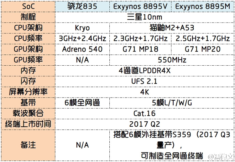 Процессор Samsung Exynos 8895 будет доступен в трёх модификациях