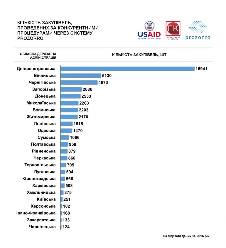 Днепровская ОГА — лидер по количеству проведенных закупок в Prozorro за 2016 год