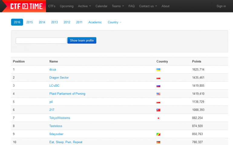 Украинская IT-команда dcua возглавила мировой рейтинг «белых» хакеров CTFtime