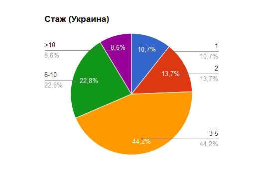 Исследование: Сколько зарабатывают украинские специалисты в сегменте разработки игр в зависимости от профессии и стажа