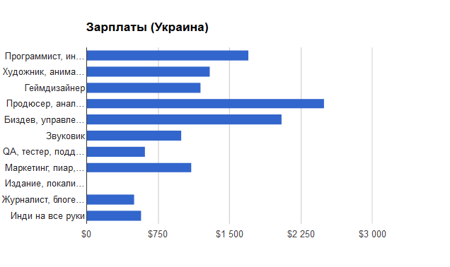 Исследование: Сколько зарабатывают украинские специалисты в сегменте разработки игр в зависимости от профессии и стажа