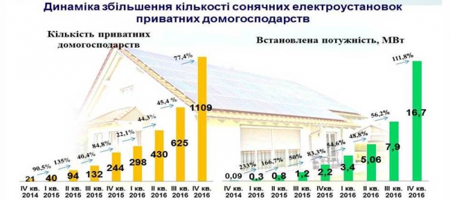Количество украинских домохозяйств с солнечными панелями за прошлый год увеличилось более чем вчетверо – до 1109 штук, а суммарная мощность более чем в семь раз – до 16,7 МВт