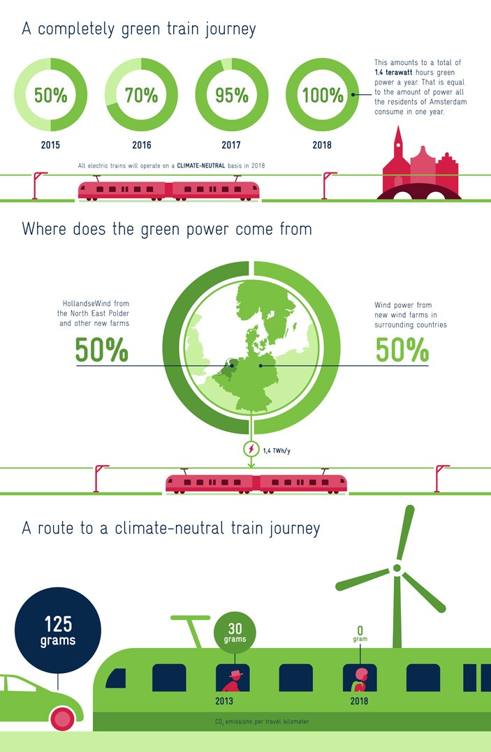 Электропоезда в Нидерландах полностью перешли на энергию ветра