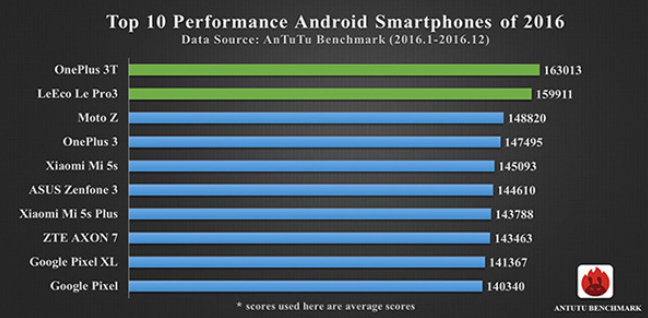 AnTuTu опубликовала десятку самых производительных смартфонов 2016 года, модели Samsung в рейтинг не попали