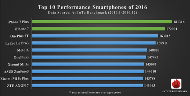 AnTuTu опубликовала десятку самых производительных смартфонов 2016 года, модели Samsung в рейтинг не попали