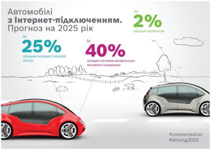 Исследование Bosch: к 2025 году «подключенные» автомобили научатся существенно экономить время водителей, а также смогут снизить травматизм в ДТП и сократить объем вредных выбросов