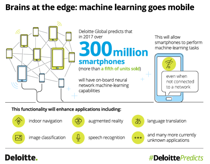 Deloitte: в 2017 году будет продано более 300 млн смартфонов с ИИ, количество устройств с биометрическими средствами защиты превысит 1 млрд, а кибератаки станут более масштабными