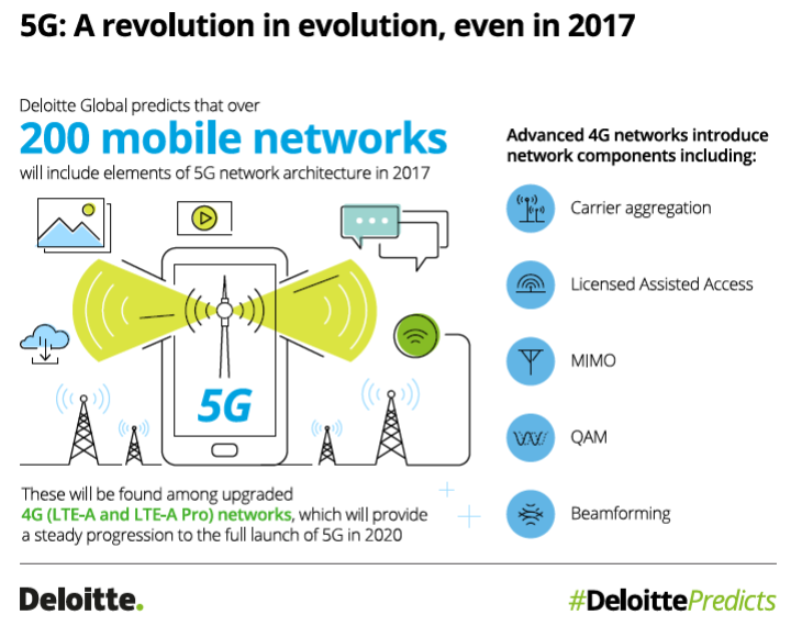 Deloitte: в 2017 году будет продано более 300 млн смартфонов с ИИ, количество устройств с биометрическими средствами защиты превысит 1 млрд, а кибератаки станут более масштабными