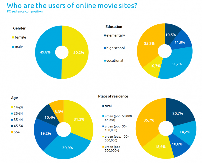 Gemius: онлайн-кинотеатры посещает 7,6 млн украинцев ежемесячно (42% всей интернет-аудитории страны), самые популярные - Kinogo.co, EX.ua и Megogo.net