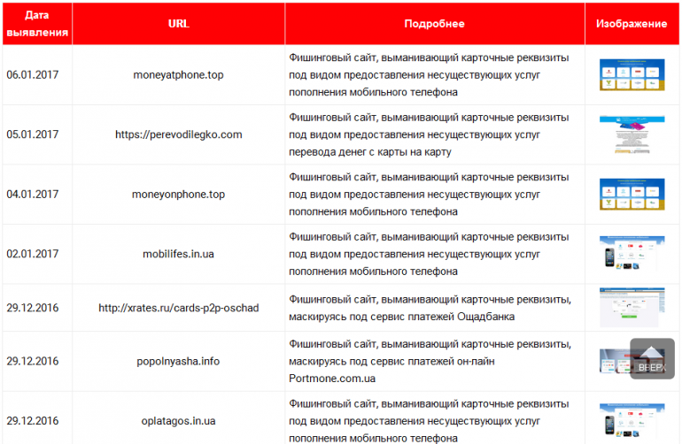 Эксперты составили черный список фишинговых сайтов, ворующих данные карт украинцев
