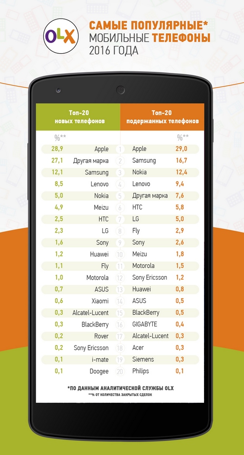 OLX составил рейтинг самых популярных в Украине брендов мобильных телефонов за 2016 год